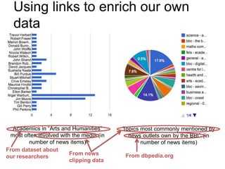 Using links to enrich our own
  data




  Academics in “Arts and Humanities”      Topics most commonly mentioned by
 most often involved with the media (in     news outlets own by the BBC (in
        number of news items)                    number of news items)
From dataset about
                         From news         From dbpedia.org
our researchers
                         clipping data
 
