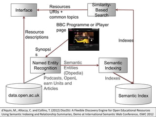 Resources                       Similarity-
          Interface                URIs +                           Based
                                   common topics                    Search

                                         BBC Programme or iPlayer
                 Resource                page
                 descriptions
                                                                                       Indexes

                         Synopsi
                         s
                       Named Entity      Semantic                           Semantic
                       Recognition       Entities                           Indexing
                                         (Dbpedia)
                               Podcasts, OpenL                               Indexes
                               earn Units and
                               Articles
     data.open.ac.uk                                                                   Semantic Index


d'Aquin, M., Allocca, C. and Collins, T. (2012) DiscOU: A Flexible Discovery Engine for Open Educational Resources
Using Semantic Indexing and Relationship Summaries, Demo at International Semantic Web Conference, ISWC 2012
 