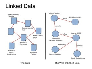 Linked Data
 Open University                                     Person: Mathieu
 Website
                                                                                    Publication: Pub1
                                                                           author



                                                              workFor
                     Open University
                     VLE

                                                                                       Course: M366
                                                                           offers
                                       M366 Course
                                       page
                                                        Organisation:
                                                     The Open University
                   Mathieu’s
                   Homepage                                       availableIn
                                                                                               setBook


 Mathieu’s
  List of                       Mathieu’s
Publications                     Twitter             Country: Belgium

                                                                                       Book: Mechatronics


                   The Web                                   The Web of Linked Data
 