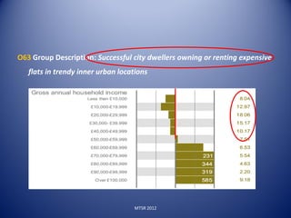O63 Group Description: Successful city dwellers owning or renting expensive
   flats in trendy inner urban locations




                                   MTSR 2012
 