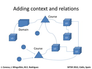 Adding context and relations
                                            Course

                                                     LO

                  Domain

          LO                                         LO



                                   Course      LO
                                                             LO




J. Conesa, J. Minguillón, M.E. Rodríguez              MTSR 2012, Cádiz, Spain
 