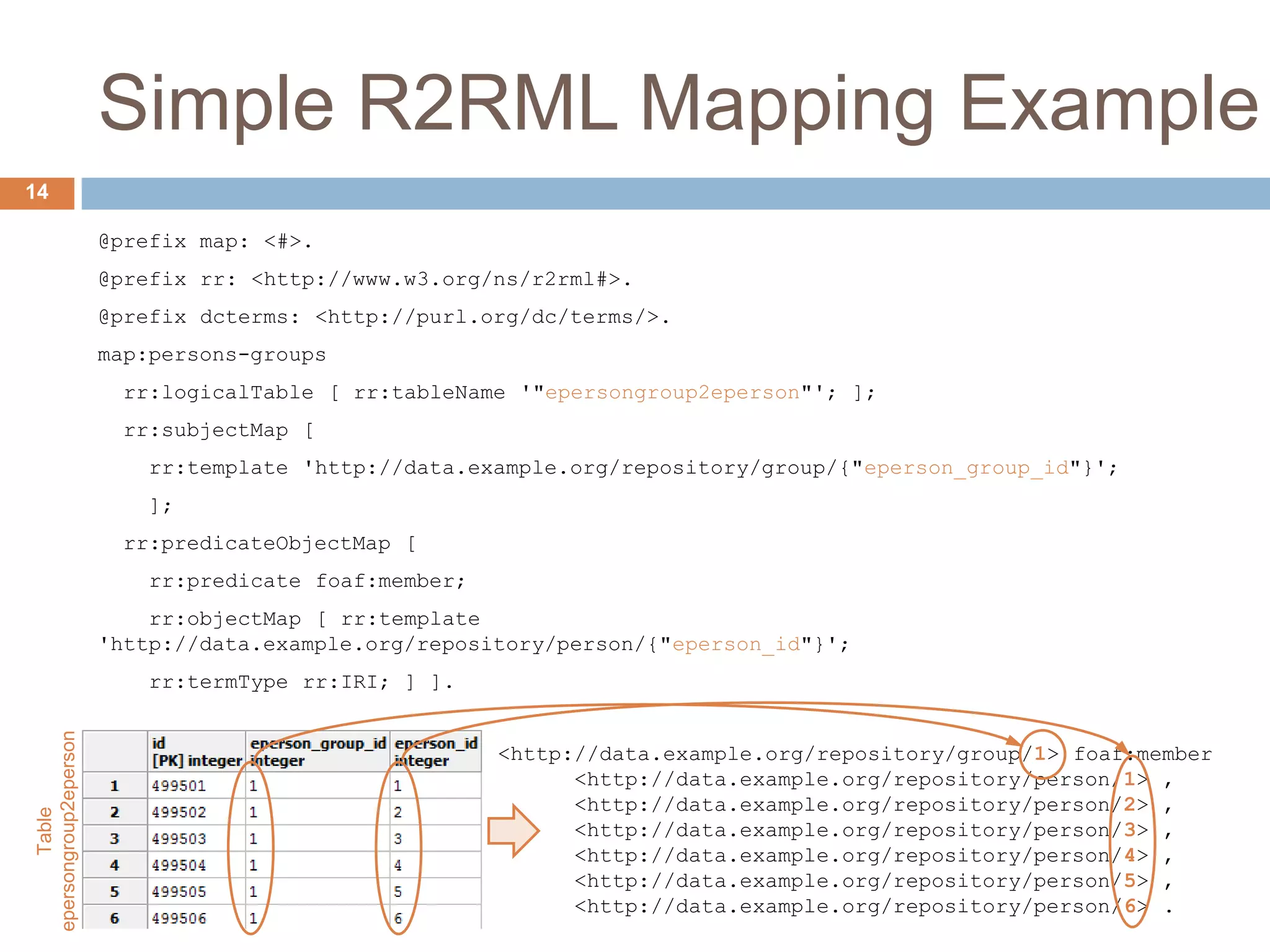 Simple R2RML Mapping Example
@prefix map: <#>.
@prefix rr: <http://www.w3.org/ns/r2rml#>.
@prefix dcterms: <http://purl.org/dc/terms/>.
map:persons-groups
rr:logicalTable [ rr:tableName '"epersongroup2eperson"'; ];
rr:subjectMap [
rr:template 'http://data.example.org/repository/group/{"eperson_group_id"}';
];
rr:predicateObjectMap [
rr:predicate foaf:member;
rr:objectMap [ rr:template
'http://data.example.org/repository/person/{"eperson_id"}';
rr:termType rr:IRI; ] ].
14
<http://data.example.org/repository/group/1> foaf:member
<http://data.example.org/repository/person/1> ,
<http://data.example.org/repository/person/2> ,
<http://data.example.org/repository/person/3> ,
<http://data.example.org/repository/person/4> ,
<http://data.example.org/repository/person/5> ,
<http://data.example.org/repository/person/6> .
Table
epersongroup2eperson
 