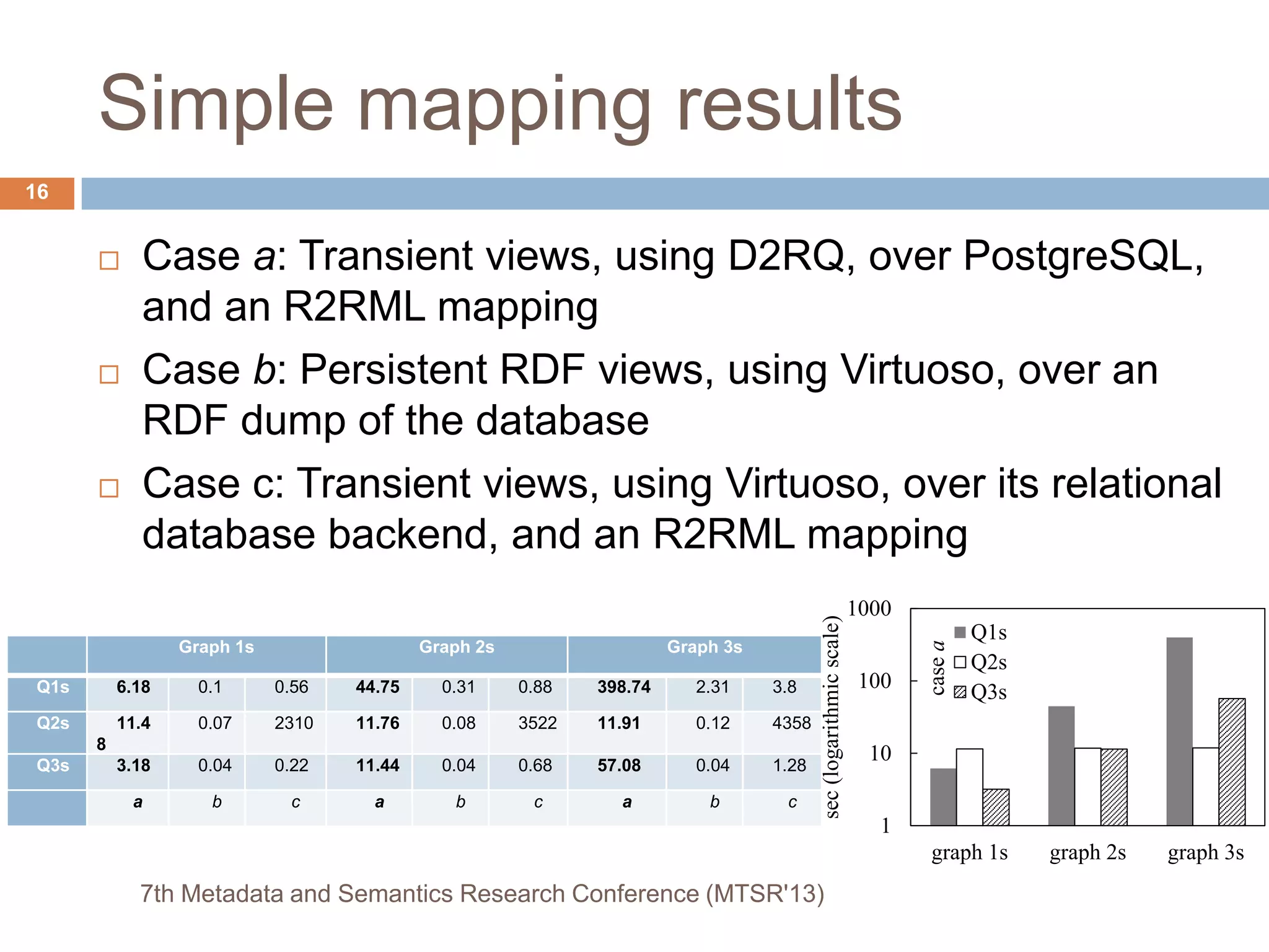 1
10
100
1000
graph 1s graph 2s graph 3s
sec(logarithmicscale)
Q1s
Q2s
Q3s
casea
Simple mapping results
 Case a: Transient views, using D2RQ, over PostgreSQL,
and an R2RML mapping
 Case b: Persistent RDF views, using Virtuoso, over an
RDF dump of the database
 Case c: Transient views, using Virtuoso, over its relational
database backend, and an R2RML mapping
Graph 1s Graph 2s Graph 3s
Q1s 6.18 0.1 0.56 44.75 0.31 0.88 398.74 2.31 3.8
Q2s 11.4
8
0.07 2310 11.76 0.08 3522 11.91 0.12 4358
Q3s 3.18 0.04 0.22 11.44 0.04 0.68 57.08 0.04 1.28
a b c a b c a b c
16
7th Metadata and Semantics Research Conference (MTSR'13)
 