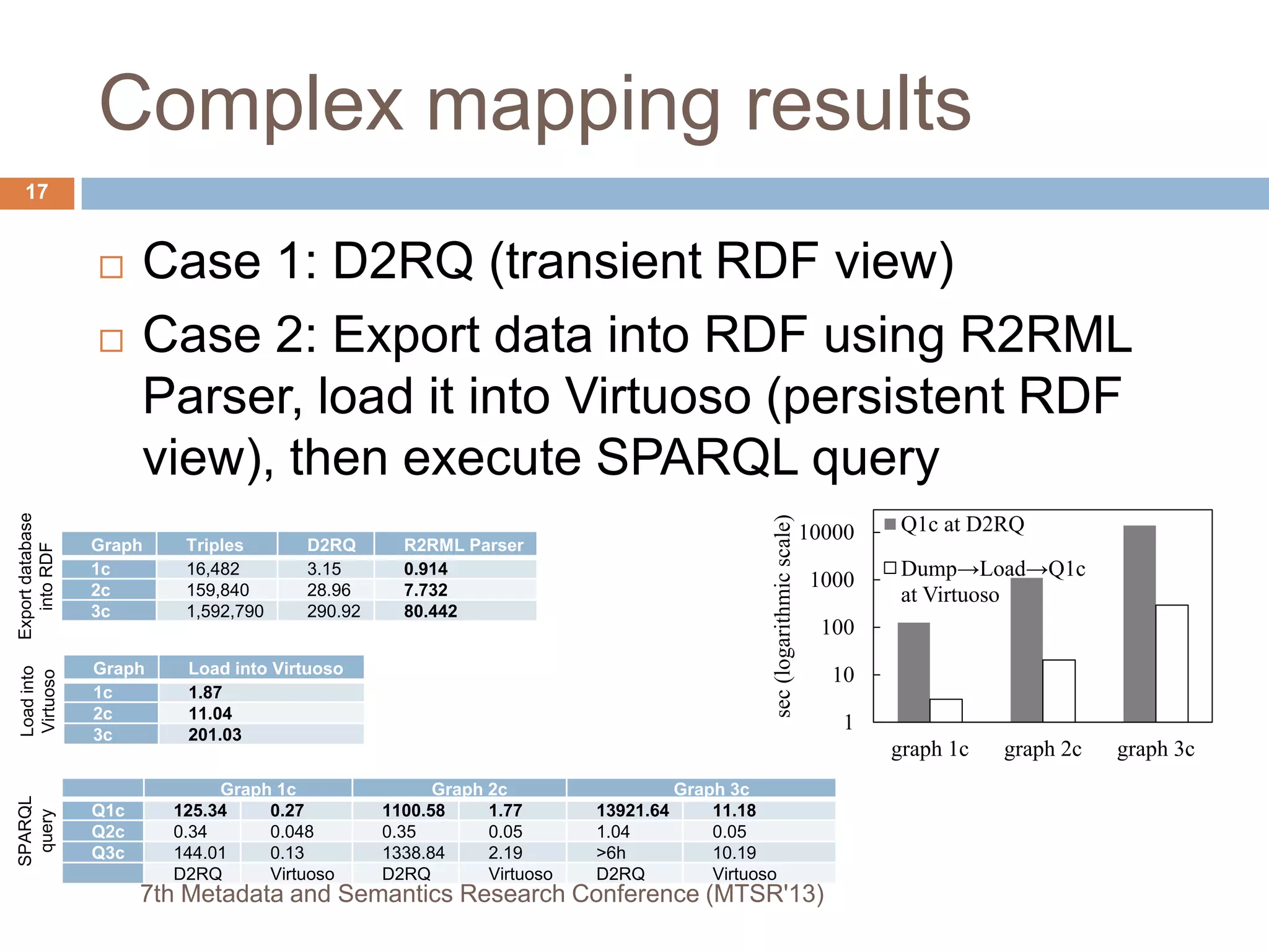 1
10
100
1000
10000
graph 1c graph 2c graph 3c
sec(logarithmicscale)
Q1c at D2RQ
Dump→Load→Q1c
at Virtuoso
Complex mapping results
 Case 1: D2RQ (transient RDF view)
 Case 2: Export data into RDF using R2RML
Parser, load it into Virtuoso (persistent RDF
view), then execute SPARQL query
Graph 1c Graph 2c Graph 3c
Q1c 125.34 0.27 1100.58 1.77 13921.64 11.18
Q2c 0.34 0.048 0.35 0.05 1.04 0.05
Q3c 144.01 0.13 1338.84 2.19 >6h 10.19
D2RQ Virtuoso D2RQ Virtuoso D2RQ Virtuoso
7th Metadata and Semantics Research Conference (MTSR'13)
17
Graph Triples D2RQ R2RML Parser
1c 16,482 3.15 0.914
2c 159,840 28.96 7.732
3c 1,592,790 290.92 80.442
Exportdatabase
intoRDF
Graph Load into Virtuoso
1c 1.87
2c 11.04
3c 201.03
Loadinto
Virtuoso
SPARQL
query
 
