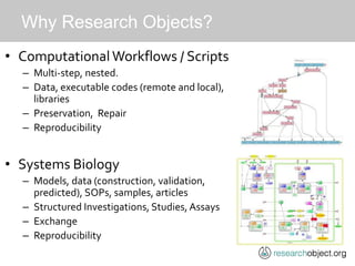 Why Research Objects?
• Computational Workflows / Scripts
– Multi-step, nested.
– Data, executable codes (remote and local...