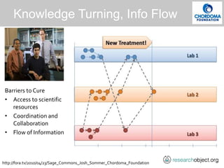 Knowledge Turning, Info Flow
Barriers to Cure
• Access to scientific
resources
• Coordination and
Collaboration
• Flow of ...