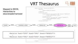 .
Mapped to SKOS,
Hierarchies to
skos:broader/narrower
VRT Thesaurus
 
