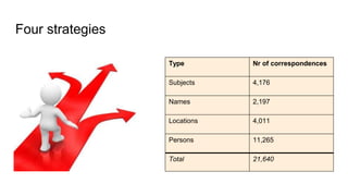 Four strategies
Type Nr of correspondences
Subjects 4,176
Names 2,197
Locations 4,011
Persons 11,265
Total 21,640
 