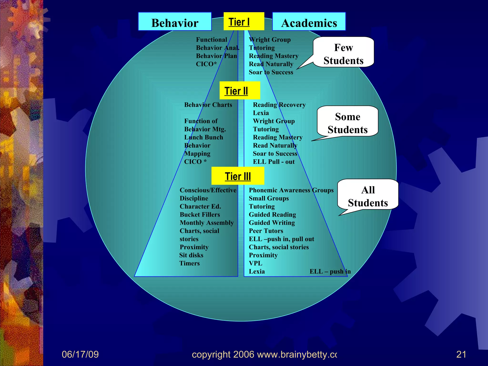 Behavior Academics Functional Behavior Anal. Behavior Plan CICO* Wright Group  Tutoring Reading Mastery Read Naturally Soar to Success Behavior Charts  Function of  Behavior Mtg. Lunch Bunch Behavior  Mapping CICO * Reading Recovery  Lexia Wright Group  Tutoring Reading Mastery Read Naturally Soar to Success ELL Pull - out Conscious/Effective Discipline Character Ed. Bucket Fillers Monthly Assembly Charts, social stories  Proximity Sit disks Timers Phonemic Awareness Groups  Small Groups   Tutoring   Guided Reading Guided Writing Peer Tutors ELL –push in, pull out Charts, social stories Proximity VPL Lexia   ELL – push in Tier I Tier II Tier III Few Students Some Students All Students 