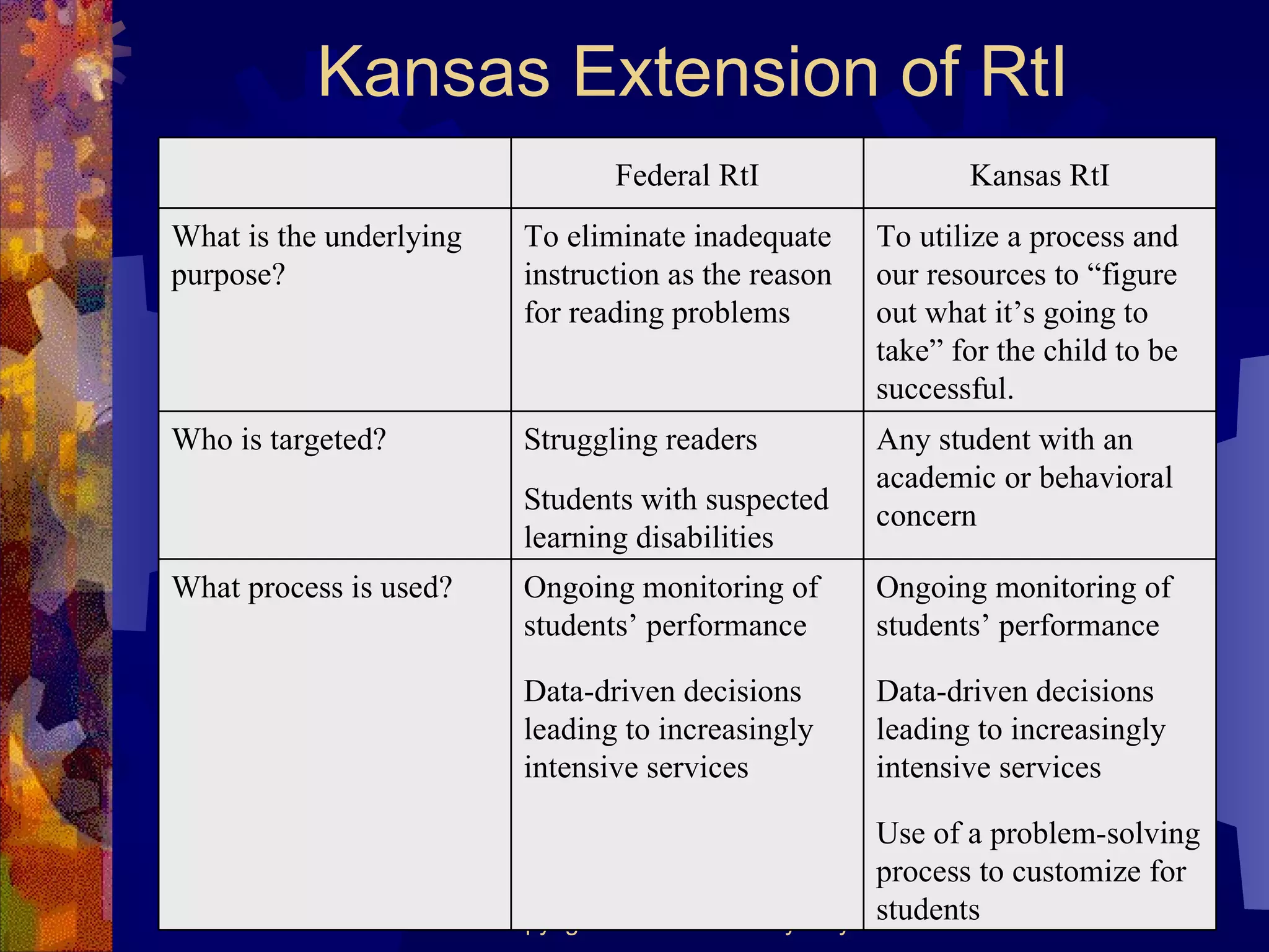 Kansas Extension of RtI Ongoing monitoring of students’ performance Data-driven decisions leading to increasingly intensive services Use of a problem-solving process to customize for students Ongoing monitoring of students’ performance Data-driven decisions leading to increasingly intensive services What process is used? Any student with an academic or behavioral concern Struggling readers Students with suspected learning disabilities Who is targeted? To utilize a process and our resources to “figure out what it’s going to take” for the child to be successful. To eliminate inadequate instruction as the reason for reading problems What is the underlying purpose? Kansas RtI Federal RtI 