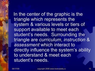 In the center of the graphic is the triangle which represents the system & various levels or tiers of support available to meet each student’s needs.  Surrounding the triangle are  curriculum ,  instruction  &  assessment  which interact to directly influence the system’s ability to understand & meet each student’s needs. 