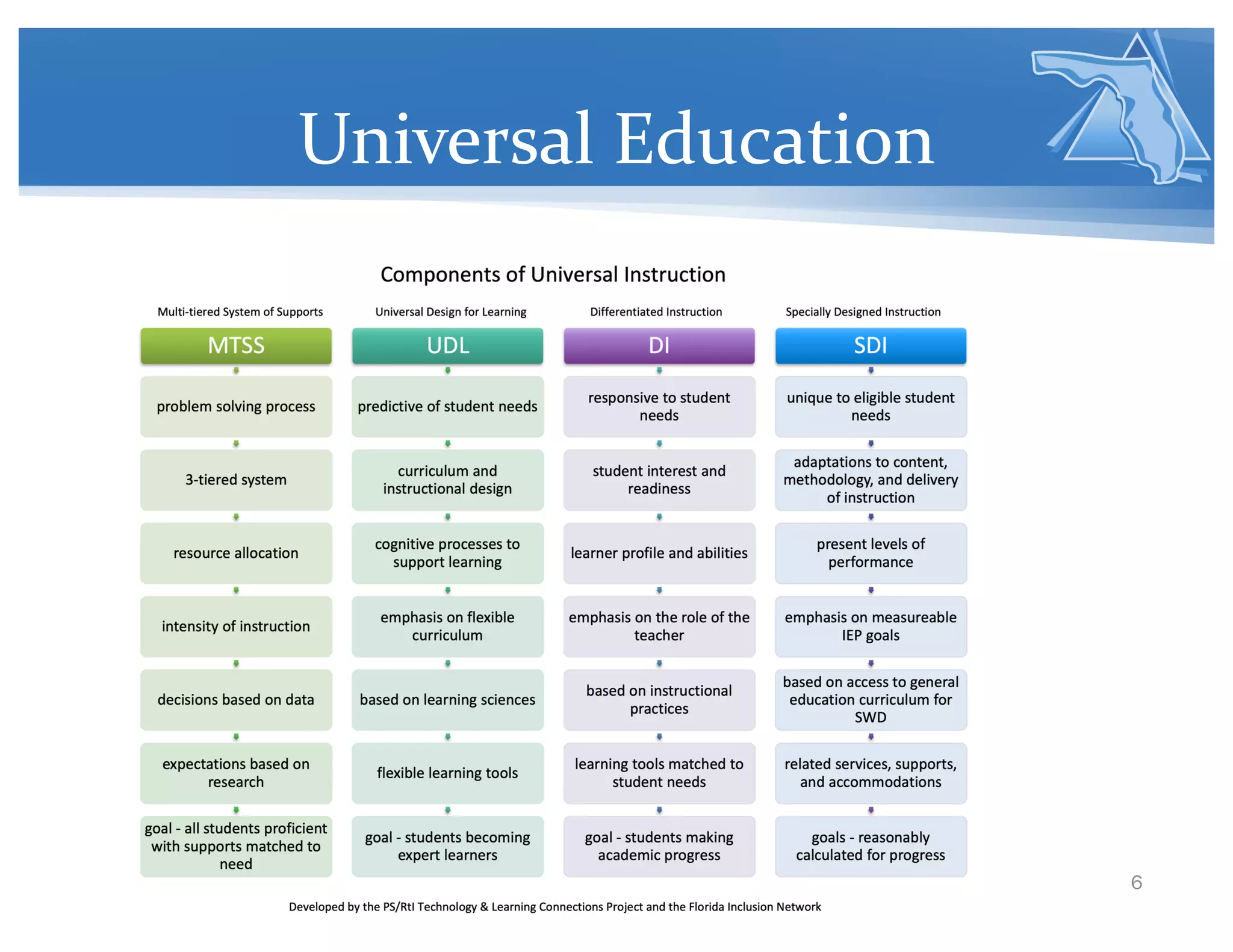 Universal Education
6
 