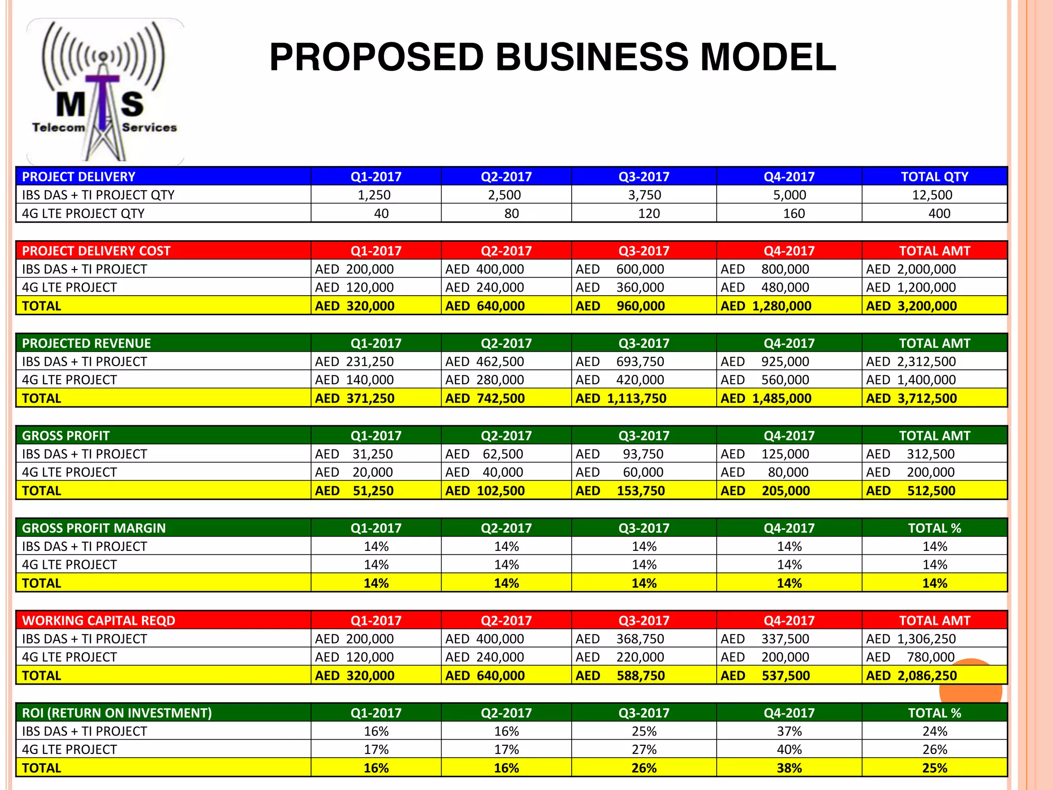 PROPOSED BUSINESS MODEL
PROJECT DELIVERY Q1-2017 Q2-2017 Q3-2017 Q4-2017 TOTAL QTY
IBS DAS + TI PROJECT QTY 1,250 2,500 3,750 5,000 12,500
4G LTE PROJECT QTY 40 80 120 160 400
PROJECT DELIVERY COST Q1-2017 Q2-2017 Q3-2017 Q4-2017 TOTAL AMT
IBS DAS + TI PROJECT AED 200,000 AED 400,000 AED 600,000 AED 800,000 AED 2,000,000
4G LTE PROJECT AED 120,000 AED 240,000 AED 360,000 AED 480,000 AED 1,200,000
TOTAL AED 320,000 AED 640,000 AED 960,000 AED 1,280,000 AED 3,200,000
PROJECTED REVENUE Q1-2017 Q2-2017 Q3-2017 Q4-2017 TOTAL AMT
IBS DAS + TI PROJECT AED 231,250 AED 462,500 AED 693,750 AED 925,000 AED 2,312,500
4G LTE PROJECT AED 140,000 AED 280,000 AED 420,000 AED 560,000 AED 1,400,000
TOTAL AED 371,250 AED 742,500 AED 1,113,750 AED 1,485,000 AED 3,712,500
GROSS PROFIT Q1-2017 Q2-2017 Q3-2017 Q4-2017 TOTAL AMT
IBS DAS + TI PROJECT AED 31,250 AED 62,500 AED 93,750 AED 125,000 AED 312,500
4G LTE PROJECT AED 20,000 AED 40,000 AED 60,000 AED 80,000 AED 200,000
TOTAL AED 51,250 AED 102,500 AED 153,750 AED 205,000 AED 512,500
GROSS PROFIT MARGIN Q1-2017 Q2-2017 Q3-2017 Q4-2017 TOTAL %
IBS DAS + TI PROJECT 14% 14% 14% 14% 14%
4G LTE PROJECT 14% 14% 14% 14% 14%
TOTAL 14% 14% 14% 14% 14%
WORKING CAPITAL REQD Q1-2017 Q2-2017 Q3-2017 Q4-2017 TOTAL AMT
IBS DAS + TI PROJECT AED 200,000 AED 400,000 AED 368,750 AED 337,500 AED 1,306,250
4G LTE PROJECT AED 120,000 AED 240,000 AED 220,000 AED 200,000 AED 780,000
TOTAL AED 320,000 AED 640,000 AED 588,750 AED 537,500 AED 2,086,250
ROI (RETURN ON INVESTMENT) Q1-2017 Q2-2017 Q3-2017 Q4-2017 TOTAL %
IBS DAS + TI PROJECT 16% 16% 25% 37% 24%
4G LTE PROJECT 17% 17% 27% 40% 26%
TOTAL 16% 16% 26% 38% 25%
 