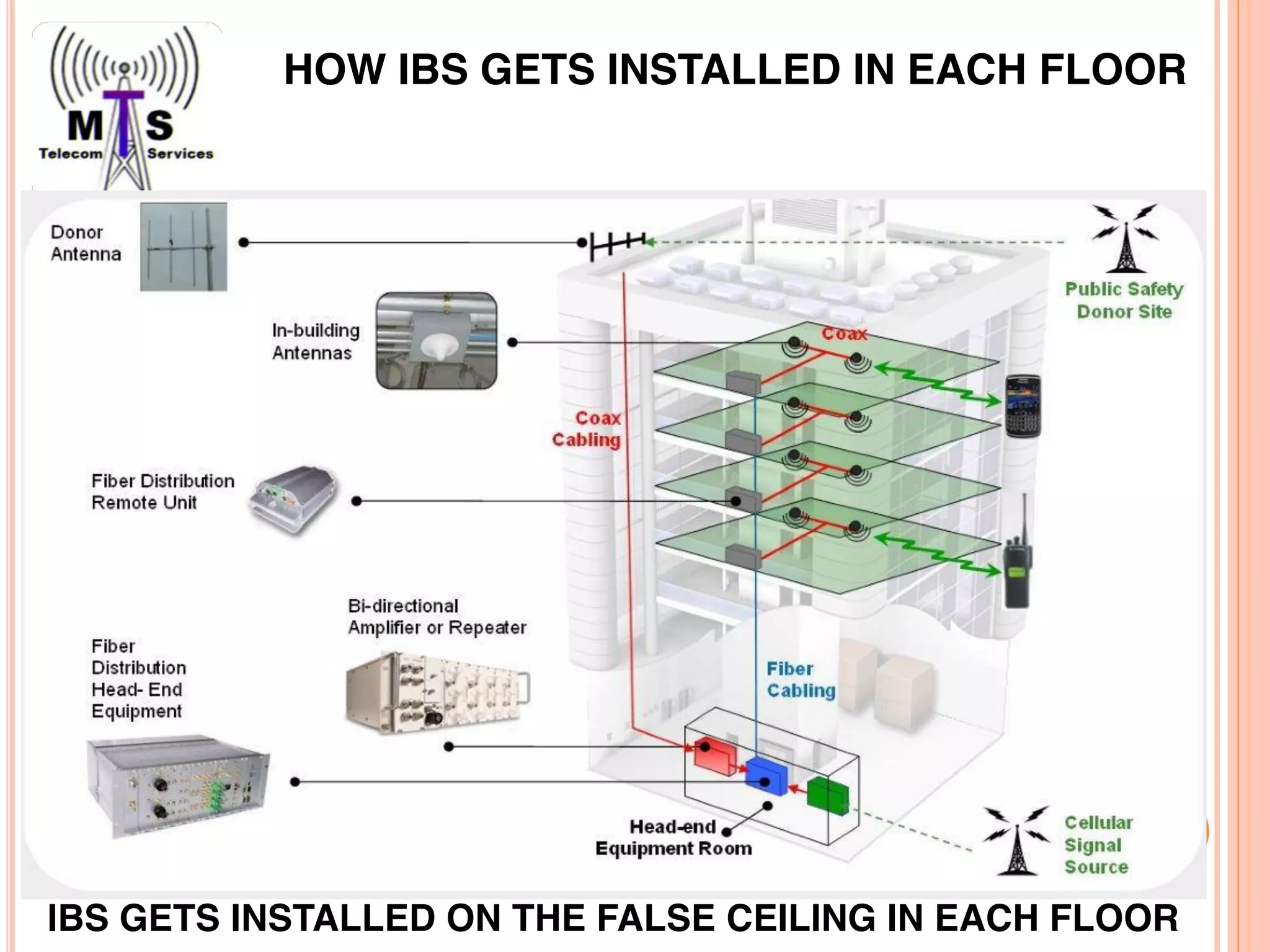 HOW IBS GETS INSTALLED IN EACH FLOOR
IBS GETS INSTALLED ON THE FALSE CEILING IN EACH FLOOR
 