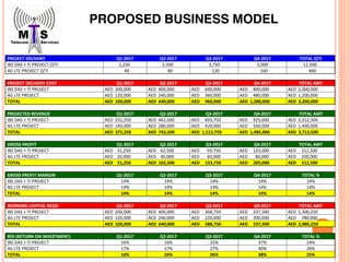 PROPOSED BUSINESS MODEL
PROJECT DELIVERY Q1-2017 Q2-2017 Q3-2017 Q4-2017 TOTAL QTY
IBS DAS + TI PROJECT QTY 1,250 2,500 3,750 5,000 12,500
4G LTE PROJECT QTY 40 80 120 160 400
PROJECT DELIVERY COST Q1-2017 Q2-2017 Q3-2017 Q4-2017 TOTAL AMT
IBS DAS + TI PROJECT AED 200,000 AED 400,000 AED 600,000 AED 800,000 AED 2,000,000
4G LTE PROJECT AED 120,000 AED 240,000 AED 360,000 AED 480,000 AED 1,200,000
TOTAL AED 320,000 AED 640,000 AED 960,000 AED 1,280,000 AED 3,200,000
PROJECTED REVENUE Q1-2017 Q2-2017 Q3-2017 Q4-2017 TOTAL AMT
IBS DAS + TI PROJECT AED 231,250 AED 462,500 AED 693,750 AED 925,000 AED 2,312,500
4G LTE PROJECT AED 140,000 AED 280,000 AED 420,000 AED 560,000 AED 1,400,000
TOTAL AED 371,250 AED 742,500 AED 1,113,750 AED 1,485,000 AED 3,712,500
GROSS PROFIT Q1-2017 Q2-2017 Q3-2017 Q4-2017 TOTAL AMT
IBS DAS + TI PROJECT AED 31,250 AED 62,500 AED 93,750 AED 125,000 AED 312,500
4G LTE PROJECT AED 20,000 AED 40,000 AED 60,000 AED 80,000 AED 200,000
TOTAL AED 51,250 AED 102,500 AED 153,750 AED 205,000 AED 512,500
GROSS PROFIT MARGIN Q1-2017 Q2-2017 Q3-2017 Q4-2017 TOTAL %
IBS DAS + TI PROJECT 14% 14% 14% 14% 14%
4G LTE PROJECT 14% 14% 14% 14% 14%
TOTAL 14% 14% 14% 14% 14%
WORKING CAPITAL REQD Q1-2017 Q2-2017 Q3-2017 Q4-2017 TOTAL AMT
IBS DAS + TI PROJECT AED 200,000 AED 400,000 AED 368,750 AED 337,500 AED 1,306,250
4G LTE PROJECT AED 120,000 AED 240,000 AED 220,000 AED 200,000 AED 780,000
TOTAL AED 320,000 AED 640,000 AED 588,750 AED 537,500 AED 2,086,250
ROI (RETURN ON INVESTMENT) Q1-2017 Q2-2017 Q3-2017 Q4-2017 TOTAL %
IBS DAS + TI PROJECT 16% 16% 25% 37% 24%
4G LTE PROJECT 17% 17% 27% 40% 26%
TOTAL 16% 16% 26% 38% 25%
 