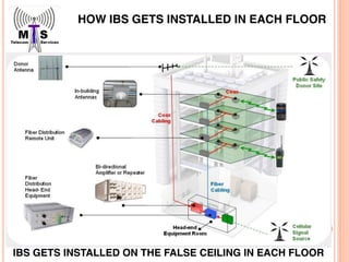 HOW IBS GETS INSTALLED IN EACH FLOOR
IBS GETS INSTALLED ON THE FALSE CEILING IN EACH FLOOR
 