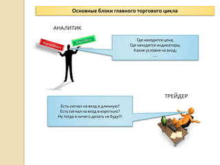 Основные блоки главного торгового цикла


АНАЛИТИК

                                           Где находится цена;
                                       Где находятся индикаторы;
                                         Какие условия на вход;
                                                   ….




                                                        ТРЕЙДЕР
  Есть сигнал на вход в длинную?
  Есть сигнал на вход в короткую?
 Ну тогда я ничего делать не буду!!!
 