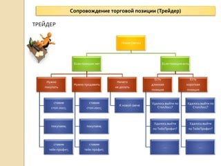 Сопровождение торговой позиции (Трейдер)

ТРЕЙДЕР


                                             Новая свечка




                     Если позиции нет                               Если позиция есть



                                                             Есть                       Есть
    Нужно                                  Ничего
                     Нужно продавить                        длинная                короткая
   покупать                               не делать
                                                            позиция                позиция


        ставим                ставим                        Удалось выйти по        Удалось выйти по
                                            К новой свече
      стоп-лосс;            стоп-лосс;                         СтопЛосс?               СтопЛосс?



                                                             Удалось выйти              Удалось выйти
      покупаем;             покупаем;
                                                            по ТейкПрофит?          по ТейкПрофит?



        ставим                ставим
                                                                     …                         …
     тейк-профит;          тейк-профит;
 
