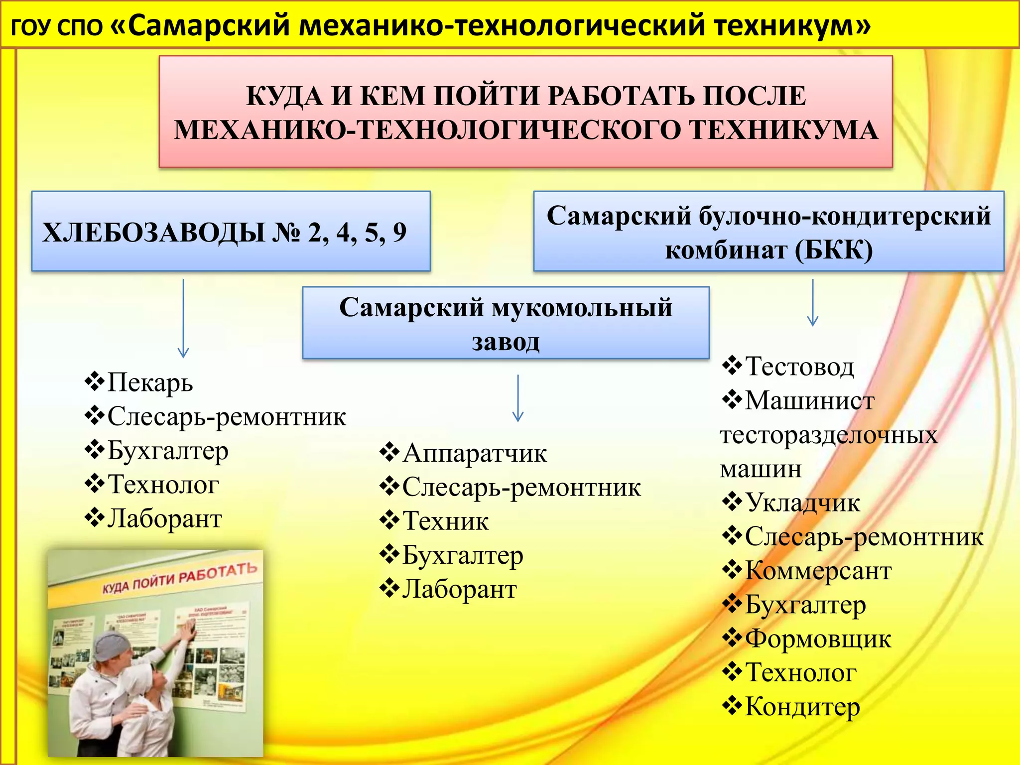 ГОУ СПО «Самарский механико-технологический техникум»

             КУДА И КЕМ ПОЙТИ РАБОТАТЬ ПОСЛЕ
          МЕХАНИКО-ТЕХНОЛОГИЧЕСКОГО ТЕХНИКУМА


                                    Самарский булочно-кондитерский
 ХЛЕБОЗАВОДЫ № 2, 4, 5, 9
                                           комбинат (БКК)

                     Самарский мукомольный
                             завод
                                               Тестовод
    Пекарь
                                               Машинист
    Слесарь-ремонтник
                                               тесторазделочных
    Бухгалтер           Аппаратчик
                                               машин
    Технолог            Слесарь-ремонтник
                                               Укладчик
    Лаборант            Техник
                                               Слесарь-ремонтник
                         Бухгалтер
                                               Коммерсант
                         Лаборант
                                               Бухгалтер
                                               Формовщик
                                               Технолог
                                               Кондитер
 