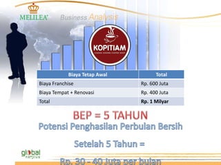 Biaya Tetap Awal Total
Biaya Franchise Rp. 600 Juta
Biaya Tempat + Renovasi Rp. 400 Juta
Total Rp. 1 Milyar
 