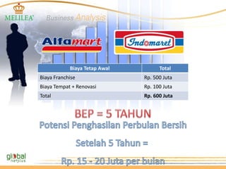 Biaya Tetap Awal Total
Biaya Franchise Rp. 500 Juta
Biaya Tempat + Renovasi Rp. 100 Juta
Total Rp. 600 Juta
 