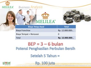 Biaya Tetap Awal Total
Biaya Franchise Rp. 12.000.000-,
Biaya Tempat + Renovasi 0
Total Rp. 12.000.000-,
 