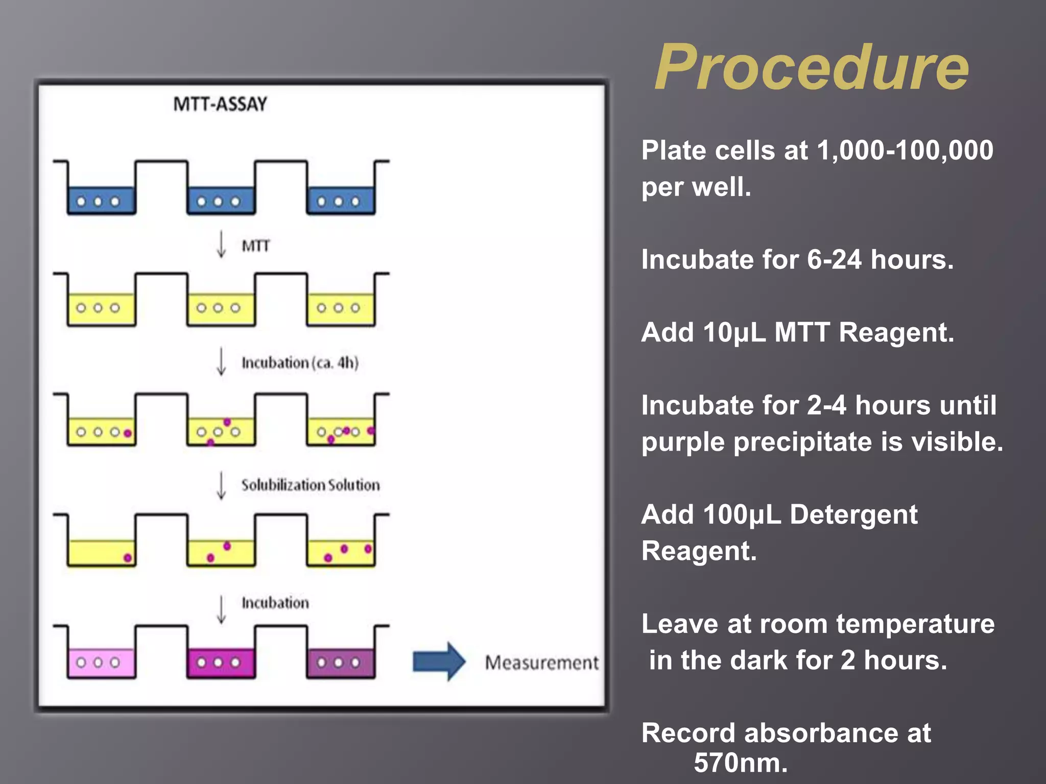 Procedure 
Plate cells at 1,000-100,000 
per well. 
Incubate for 6-24 hours. 
Add 10μL MTT Reagent. 
Incubate for 2-4 hours until 
purple precipitate is visible. 
Add 100μL Detergent 
Reagent. 
Leave at room temperature 
in the dark for 2 hours. 
Record absorbance at 
570nm. 
 