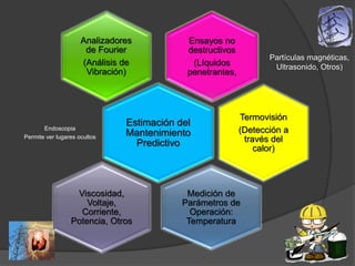 Analizadores           Ensayos no
                      de Fourier            destructivos
                                                                  Partículas magnéticas,
                     (Análisis de            (Líquidos             Ultrasonido, Otros)
                      Vibración)            penetrantes,




                                                           Termovisión
       Endoscopia
                               Estimación del
                               Mantenimiento               (Detección a
Permite ver lugares ocultos
                                 Predictivo                 través del
                                                               calor)




                  Viscosidad,               Medición de
                     Voltaje,              Parámetros de
                   Corriente,                Operación:
                 Potencia, Otros            Temperatura
 