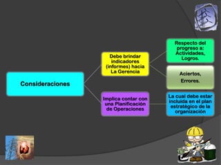 Respecto del
                                          progreso a:
                                         Actividades,
                     Debe brindar           Logros.
                      indicadores
                   (informes) hacia
                      La Gerencia          Aciertos,
                                           Errores.
Consideraciones
                                       La cual debe estar
                  Implica contar con
                                       incluida en el plan
                   una Planificación
                                        estratégico de la
                    de Operaciones
                                          organización
 