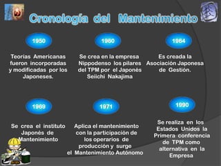 1950                      1960                    1964

 Teorías Americanas       Se crea en la empresa      Es creada la
fueron incorporadas       Nippodenso los pilares Asociación Japonesa
y modificadas por los     del TPM por el Japonés     de Gestión.
     Japoneses.               Seiichi Nakajima




        1969                      1971                     1990


                                                     Se realiza en los
Se crea el instituto      Aplica el mantenimiento
                                                     Estados Unidos la
   Japonés de             con la participación de
                                                    Primera conferencia
  Mantenimiento               los operarios de
                                                       de TPM como
                           producción y surge
                                                      alternativa en la
                       el Mantenimiento Autónomo
                                                          Empresa
 