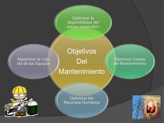 Optimizar la
                        disponibilidad del
                        equipo productivo




                        Objetivos
Maximizar la Vida                             Disminuir Costos
útil de los Equipos        Del               del Mantenimiento

                      Mantenimiento


                         Optimizar los
                       Recursos Humanos
 
