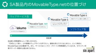 SA製品内のMovableType.netの位置づけ
自由度と管理運用によって使い分けます。
「CMSとして使い、小中規模のウェブサイトを作りたい。価格を抑えてすぐはじめたい」という場合に
MovableType.netは最適です。また、サービスはシックス・アパートが管理運営しているため、セキリティ対
策やサーバー管理の心配はありません。
 