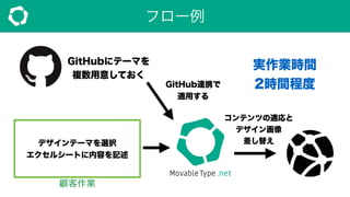 フロー例
デザインテーマを選択
エクセルシートに内容を記述
実作業時間
2時間程度
GitHubにテーマを
複数用意しておく
GitHub連携で
適用する
コンテンツの適応と
デザイン画像
差し替え
顧客作業
 