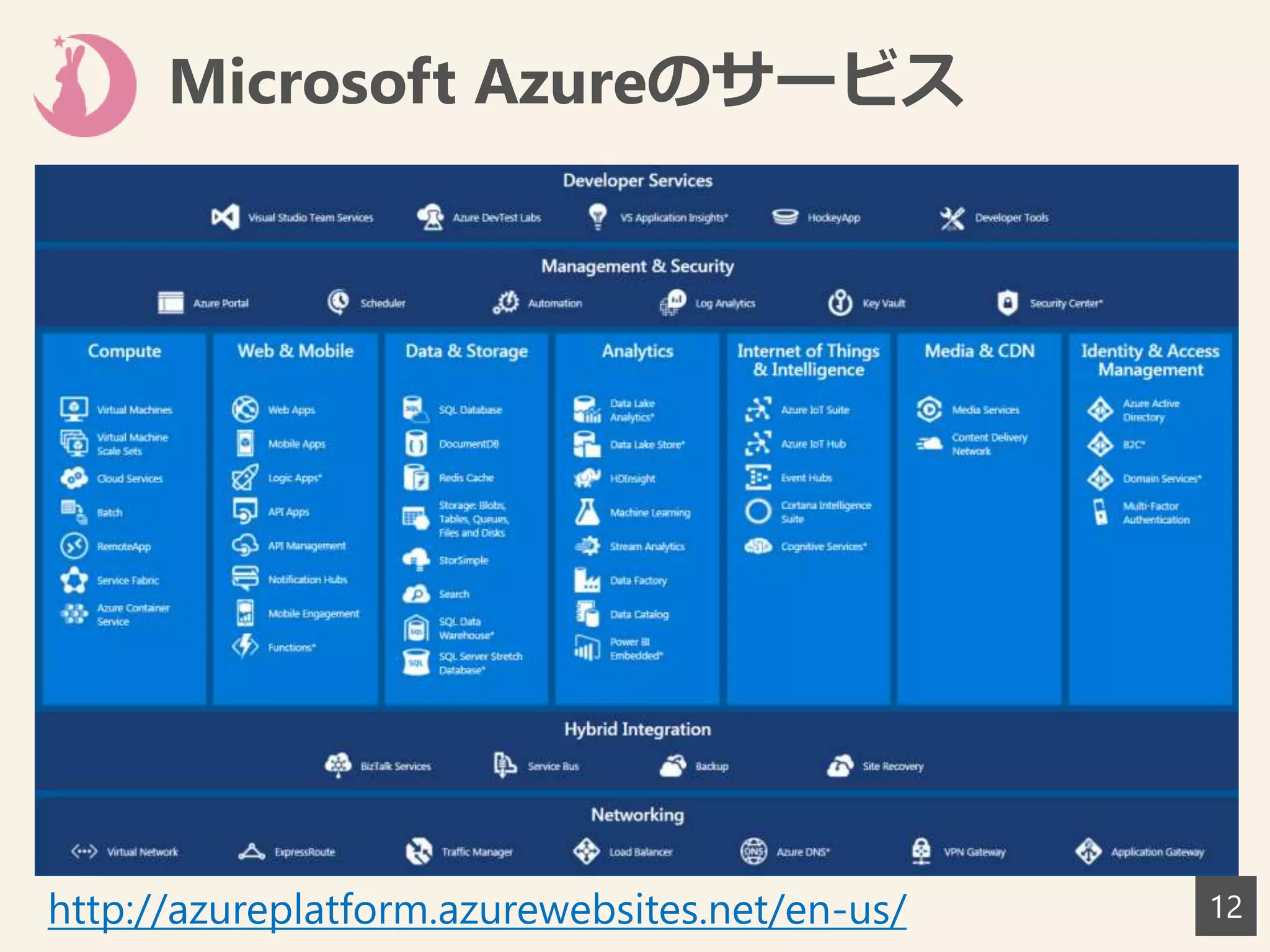 Microsoft Azureのサービス
12http://azureplatform.azurewebsites.net/en-us/
 