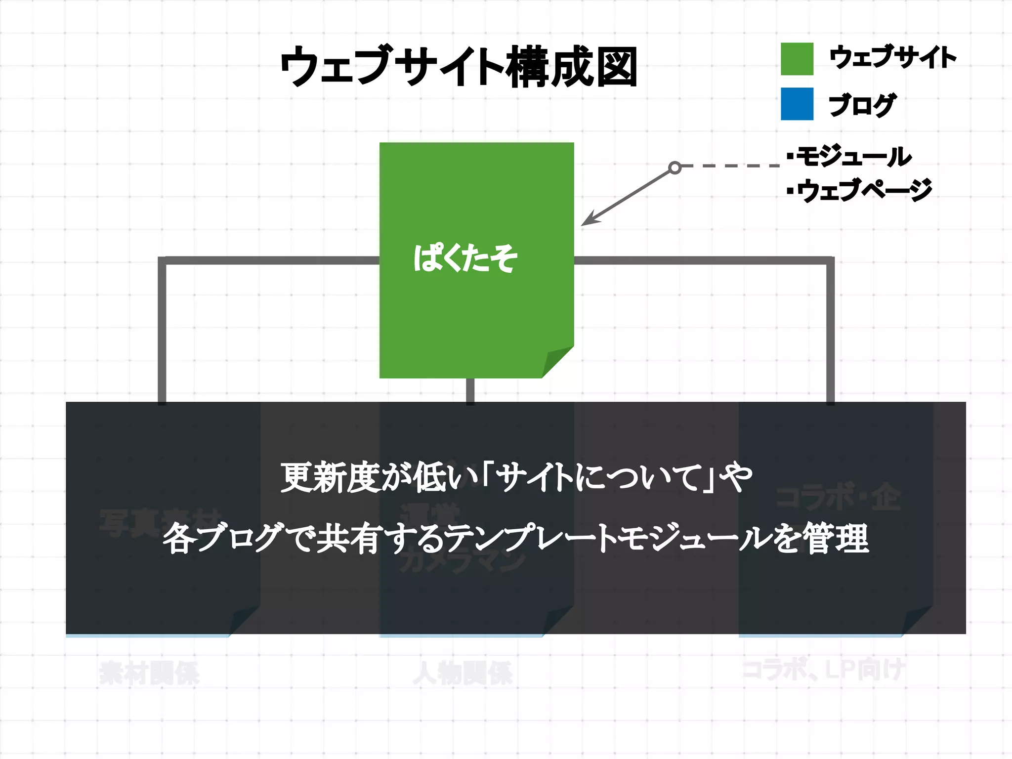 ウェブサイト構成図
写真素材
ぱくたそ
モデル
運営
カメラマン
コラボ・企
画
・モジュール
・ウェブページ
人物関係 コラボ、LP向け素材関係
更新度が低い「サイトについて」や
各ブログで共有するテンプレートモジュールを管理
ウェブサイト
ブログ
 