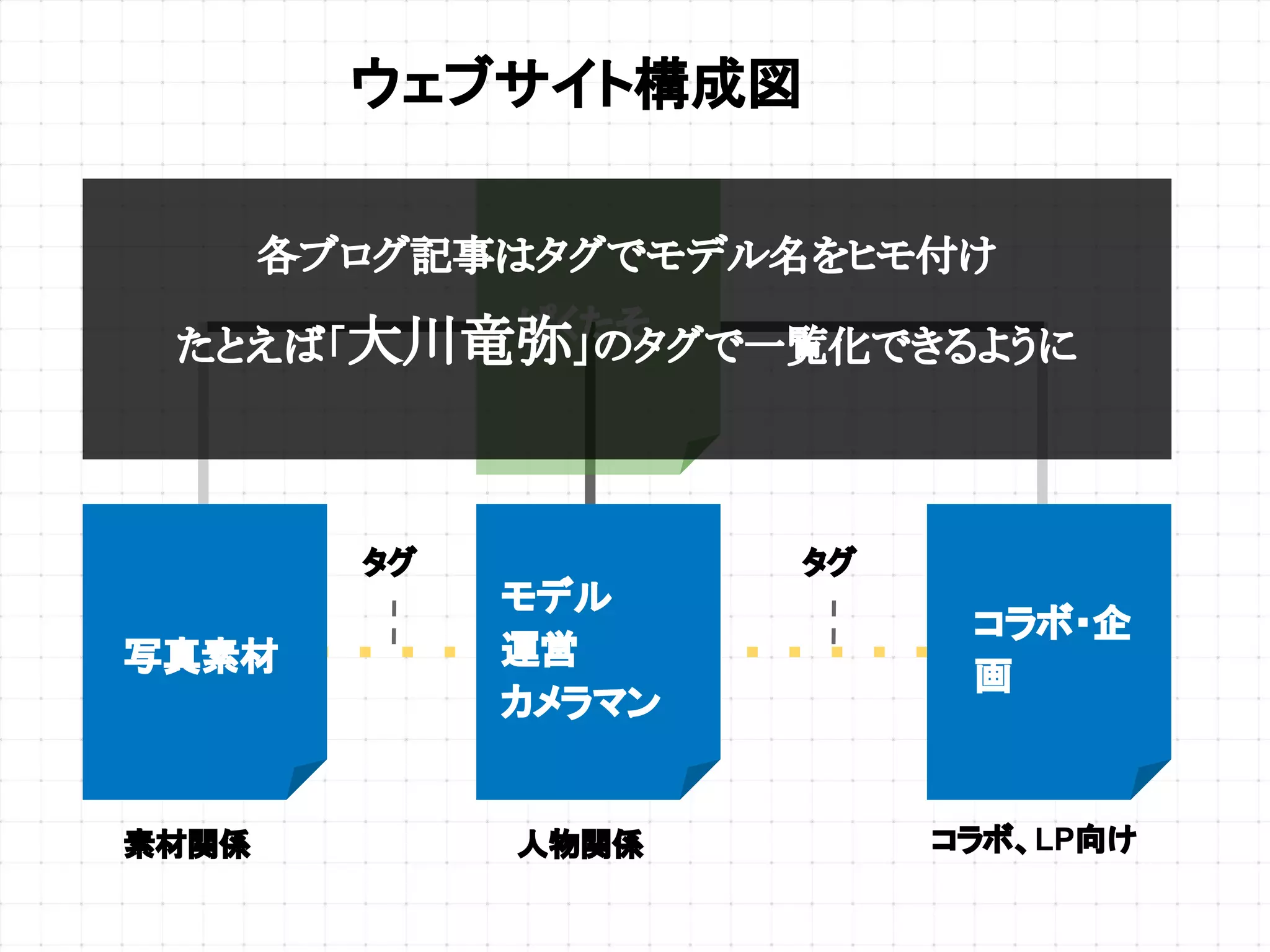 ウェブサイト構成図
写真素材
ぱくたそ
モデル
運営
カメラマン
コラボ・企
画
人物関係 コラボ、LP向け素材関係
タグ タグ
各ブログ記事はタグでモデル名をヒモ付け
たとえば「大川竜弥」のタグで一覧化できるように
 