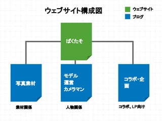 ウェブサイト構成図
写真素材
ぱくたそ
モデル
運営
カメラマン
コラボ・企
画
人物関係 コラボ、LP向け素材関係
ウェブサイト
ブログ
 