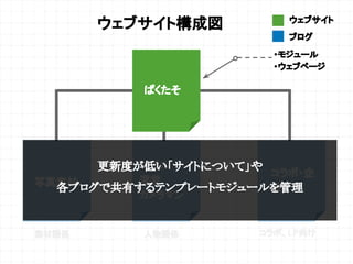ウェブサイト構成図
写真素材
ぱくたそ
モデル
運営
カメラマン
コラボ・企
画
・モジュール
・ウェブページ
人物関係 コラボ、LP向け素材関係
更新度が低い「サイトについて」や
各ブログで共有するテンプレートモジュールを管理
ウェブサイト
ブログ
 