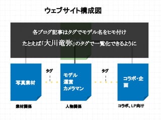 ウェブサイト構成図
写真素材
ぱくたそ
モデル
運営
カメラマン
コラボ・企
画
人物関係 コラボ、LP向け素材関係
タグ タグ
各ブログ記事はタグでモデル名をヒモ付け
たとえば「大川竜弥」のタグで一覧化できるように
 