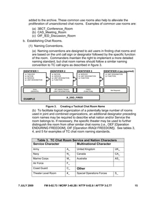 7 JULY 2009 FM 6-02.73 / MCRP 3-40.2B / NTTP 6-02.8 / AFTTP 3-2.77 15
added to the archive. These common use rooms also help to alleviate the
proliferation of unsanctioned chat rooms. Examples of common use rooms are:
(a) 3BCT_Conference_Room
(b) CAS_Meeting_Room
(c) OIF_IED_Discussion_Room
b. Establishing Chat Rooms.
(1) Naming Conventions.
(a) Naming conventions are designed to aid users in finding chat rooms and
are based on the unit call sign or designator followed by the specific function
of the room. Commanders maintain the right to implement a more detailed
naming standard, but chat room names should follow a similar naming
convention to TC call signs as described in figure 3.
Figure 3. Creating a Tactical Chat Room Name
(b) To facilitate logical organization of a potentially large number of rooms
used in joint and combined organizations, an additional designator preceding
room names may be required to describe what nation and/or Service the
room belongs to. If necessary, the specific theater may be used to further
distinguish the room from other similar chat rooms (i.e., OEF [Operation
ENDURING FREEDOM], OIF [Operation IRAQI FREEDOM]). See tables 3,
4, and 5 for examples of TC chat room naming standards.
Table 3. TC Chat Room Service and Nation Characters
Service Character Multinational Character
Army A_ United Kingdom UK_
Navy N_ Canada CA_
Marine Corps M_ Australia AS_
Air Force F_
Coast Guard C_ Other
Theater Level Room #_ Special Operations Forces S_
 