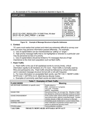 7 JULY 2009 FM 6-02.73 / MCRP 3-40.2B / NTTP 6-02.8 / AFTTP 3-2.77 23
d. An example of TC message structure is depicted in figure 10.
Figure 10. Example of Message Structure to Specific Addressee
6. Context
TC users must realize that context and intent are extremely difficult to convey over
chat and users may perceive information passed differently. For example:
a. Use of capital letters can be misinterpreted as “yelling” or “anger.”
b. High priority message traffic that is not highlighted or directed to a particular user
may be perceived as less of a priority.
c. Use of capital letters should be limited to TC messages that are of high
importance to the chat room population such as flash traffic.
7. Flash Traffic
a. Flash traffic is the use of all capitalized words to convey timely, critical
information rapidly to all members of a TC room. Flash traffic is normally used by
ROs and participants only. Flash traffic should be followed by critical information
sent in standard message structure format with a roll call if required.
b. For more information on acceptable flash words, see FM 1-02.1 / MCRP 3-25B /
NTTP 6-02.1 / AFTTP(I) 3-2.5, Multi-Service Brevity Codes.
c. Examples of commonly used flash words are listed in table 7.
Table 7. Examples of Flash Traffic
FLASH WORD Meaning
AIR DEFENSE WARNING (in specific color) Hostile attack is:
RED: Imminent or in progress
YELLOW: Probable
WHITE: Improbable
CEASE FIRE Discontinue firing / do not open fire. Missiles in flight
are allowed to continue to intercept; continue to track.
CEASE ENGAGEMENT A fire control order used to direct air defense units to
stop tactical action against a specified target. Guided
missiles already in flight will continue to intercept.
CHECK FIRE Immediate pause of planned or current indirect fires.
DOWNED AIRCRAFT Initial notification of potential combat search and
rescue or personnel recovery event.
FPCON (Letter) Force protection condition.
 