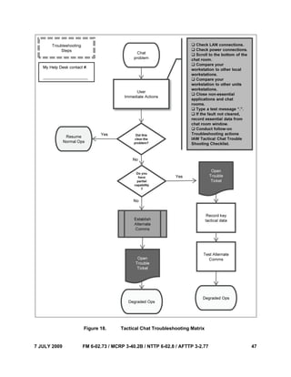 7 JULY 2009 FM 6-02.73 / MCRP 3-40.2B / NTTP 6-02.8 / AFTTP 3-2.77 47
Figure 18. Tactical Chat Troubleshooting Matrix
 