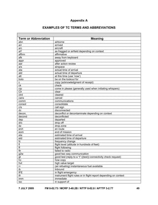 7 JULY 2009 FM 6-02.73 / MCRP 3-40.2B / NTTP 6-02.8 / AFTTP 3-2.77 49
Appendix A
EXAMPLES OF TC TERMS AND ABBREVIATIONS
Term or Abbreviation Meaning
abn airborne
arr arrived
a/c aircraft
a/f as fragged or airfield depending on context
affirm affirmative
afk away from keyboard
appr approved
aar after action review
a/s airspace
ata actual time of arrival
atd actual time of departure
att at this time (use ‘now’)
bolo be on the lookout for
c copy (acknowledgment of receipt)
ck check
cip come in please (generally used when initiating whispers)
Clr clear
clrd cleared
canx cancel
comm communications
consol consolidate
c/s call sign
dc disconnected
decon, deconflict or decontaminate depending on context
decond deconflicted
dep departed
d/o drop off
dz drop zone
enrt en route
eom end of mission
eta estimated time of arrival
etd estimated time of departure
fc frequency change
fl flight level (altitude in hundreds of feet)
ff flight following
ftr failed to radio
g2w good two way communication
gt good test (reply to a “t” ((test)) connectivity check request)
hc how copy
hvt high value target
i+ (air refueling) instantaneous fuel available
ib Inbound
IFE in flight emergency
ifr instrument flight rules or in flight report depending on context
imm immediate
iso in support of
 