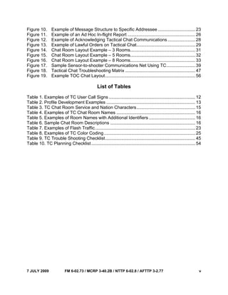 7 JULY 2009 FM 6-02.73 / MCRP 3-40.2B / NTTP 6-02.8 / AFTTP 3-2.77 v
Figure 10. Example of Message Structure to Specific Addressee .............................. 23
Figure 11. Example of an Ad Hoc In-flight Report ...................................................... 26
Figure 12. Example of Acknowledging Tactical Chat Communications ...................... 28
Figure 13. Example of Lawful Orders on Tactical Chat............................................... 29
Figure 14. Chat Room Layout Example – 3 Rooms.................................................... 31
Figure 15. Chat Room Layout Example – 5 Rooms.................................................... 32
Figure 16. Chat Room Layout Example – 8 Rooms.................................................... 33
Figure 17. Sample Sensor-to-shooter Communications Net Using TC....................... 39
Figure 18. Tactical Chat Troubleshooting Matrix ........................................................ 47
Figure 19. Example TOC Chat Layout........................................................................ 56
List of Tables
Table 1. Examples of TC User Call Signs ..................................................................... 12
Table 2. Profile Development Examples ....................................................................... 13
Table 3. TC Chat Room Service and Nation Characters............................................... 15
Table 4. Examples of TC Chat Room Names ............................................................... 16
Table 5. Examples of Room Names with Additional Identifiers ..................................... 16
Table 6. Sample Chat Room Descriptions .................................................................... 16
Table 7. Examples of Flash Traffic................................................................................ 23
Table 8. Examples of TC Color Coding......................................................................... 25
Table 9. TC Trouble Shooting Checklist........................................................................ 45
Table 10. TC Planning Checklist ................................................................................... 54
 