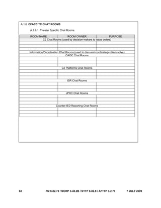 62 FM 6-02.73 / MCRP 3-40.2B / NTTP 6-02.8 / AFTTP 3-2.77 7 JULY 2009
A.1.6 CFACC TC CHAT ROOMS
A.1.6.1 Theater Specific Chat Rooms
ROOM NAME ROOM OWNER PURPOSE
C2 Chat Rooms (used by decision-makers to issue orders)
Information/Coordination Chat Rooms (used to discuss/coordinate/problem solve)
CAOC Chat Rooms
C2 Platforms Chat Rooms
ISR Chat Rooms
JPRC Chat Rooms
Counter-IED Reporting Chat Rooms
 