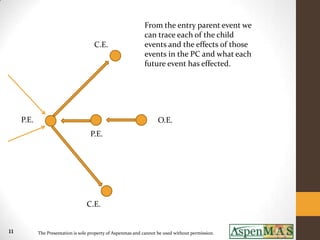 From the entry parent event we
                                                              can trace each of the child
                                      C.E.                    events and the effects of those
                                                              events in the PC and what each
                                                              future event has effected.




     P.E.                                                            O.E.
                                     P.E.




                                   C.E.


11          The Presentation is sole property of Aspenmas and cannot be used without permission.
 