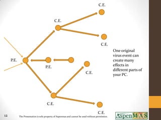 C.E.


                                             C.E.




                                                                                         C.E.
                                                                                                   One original
                                                                                                   virus event can
     P.E.                                                                                          create many
                                     P.E.                                                          effects in
                                                                                                   different parts of
                                                                           C.E.                    your PC.




                                      C.E.

                                                                                      C.E.
12          The Presentation is sole property of Aspenmas and cannot be used without permission.
 