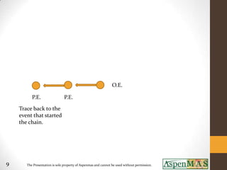 O.E.

          P.E.                  P.E.
    Trace back to the
    event that started
    the chain.




9      The Presentation is sole property of Aspenmas and cannot be used without permission.
 