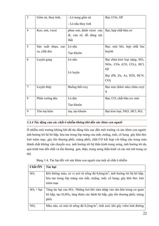 22
3 Gốm sứ, thuỷ tinh, - Lò nung gốm sứ
- Lò nấu thủy tinh
Bụi, COx, HF
4 Keo, sơn, vecni phun sơn, đánh vécni cửa
đi, cửa sổ, đồ dùng nội
thất
Bụi, hợp chất hữu cơ
5 Sản xuất nhựa, cao
su, chất dẻo
Lò nấu
Tạo khuôn
Bụi, mùi hôi, hợp chất lưu
huỳnh
6 Luyện gang Lò nấu
Lò luyện
Bụi chứa kim loại nặng, SO2,
NOx, COx (CO, CO2), HCl,
HF
Bụi (Pb, Zn, As, H2S, HCN,
CO)
7 Luyện thép Buồng thổi oxy Bụi mịn (khói nâu) chứa oxyt
S
8 Phân xưởng đúc Lò đúc
Tạo khuôn
Bụi, CO, chất hữu cơ, mùi
9 Tôn mạ kẽm mạ, tạo khuôn Bụi kim loại, NH3, HCl, SO2
1.3.4 Tác động của các chất ô nhiễm không khí đến sức khỏe con người
Ô nhiễm môi trường không khí đã tác động tiêu cực đến môi trường và sức khỏe con người:
ảnh hưởng tới hệ hô hấp, hòa tan trong lớp màng của mắt, miệng, mũi, cổ họng gây khó thở,
loét niêm mạc, gây tổn thương phổi, màng phổi; chất CO kết hợp với hồng cầu trong máu
thành chất không vận chuyển oxy. ảnh hưởng tới hệ thần kinh trung ương, ảnh hưởng tới da,
quá trình trao đổi chất và tổn thương gan, thận, trung ương thần kinh và các mô mỡ trong cơ
thể.
Bảng 1.4. Tác hại đối với sức khỏe con người của một số chất ô nhiễm
Chất ÔN Tác hại
SO2 Khí không màu, có vị axit từ nồng độ 0,6mg/m3
, ảnh hưởng tới hệ hô hấp,
hòa tan trong lớp màng của mắt, miệng, mũi, cổ họng; gây khó thở, loét
niêm mạc
SO2 + bụi Tăng tác hại của SO2. Những hơi khí xâm nhập vào sâu bên trong cơ quan
hô hấp, tạo H2SO4, tăng thêm các bệnh hô hấp, gây tổn thương phổi, màng
phổi.
NO2 Màu nâu, có mùi từ nồng độ 0,2mg/m3
, tính axit, khí gây viêm loát đường
 