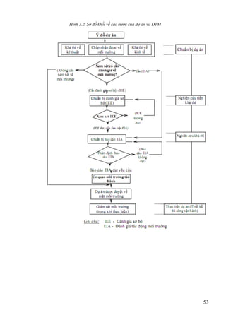 53
Hình 3.2. Sơ đồ khối về các bước của dự án và ĐTM
 